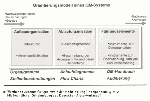 Abb. 2.3: Orientierungsmodell und Grundelemente eines QM-Systems