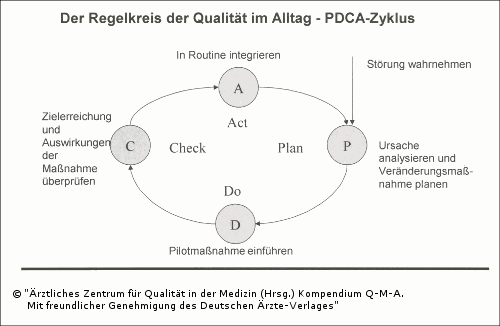 Abb. 2.4: Der Regelkreis der Qualität im Alltag – PDCA-Zyklus