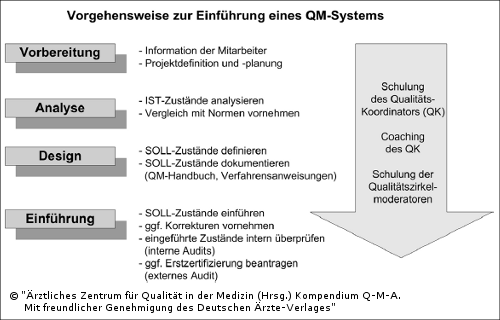 Abb. 4.1: Phasen der Einführung eines schulungsunterstützten QM-Systems