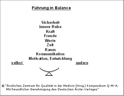 Abb. 4.5: Die innere Ausgeglichenheit primär des Chefs bringt Balance in der und in die Führung