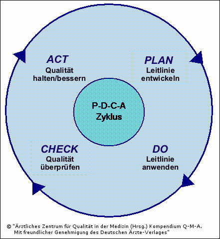 Abb. 7.1: Integration von Leitlinien in Qualitätsmanagement-Modelle (Beispiel: Deming-PDCA-Zyklus)